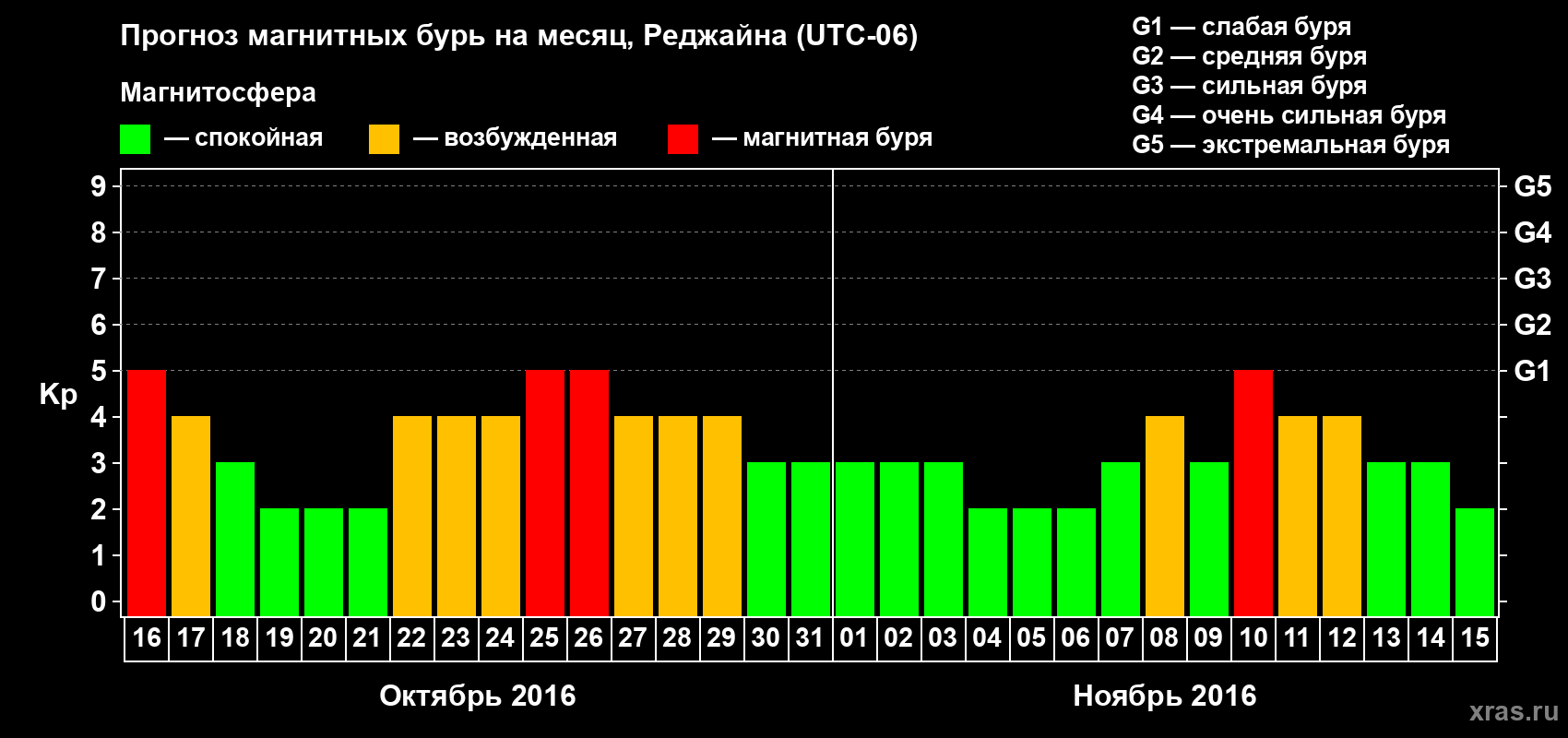 Прогноз максимального суточного геомагнитного индекса Kp на <b>1 месяц</b> (31 день) <b>с 16 октября по 15 ноября 2016 г</b>