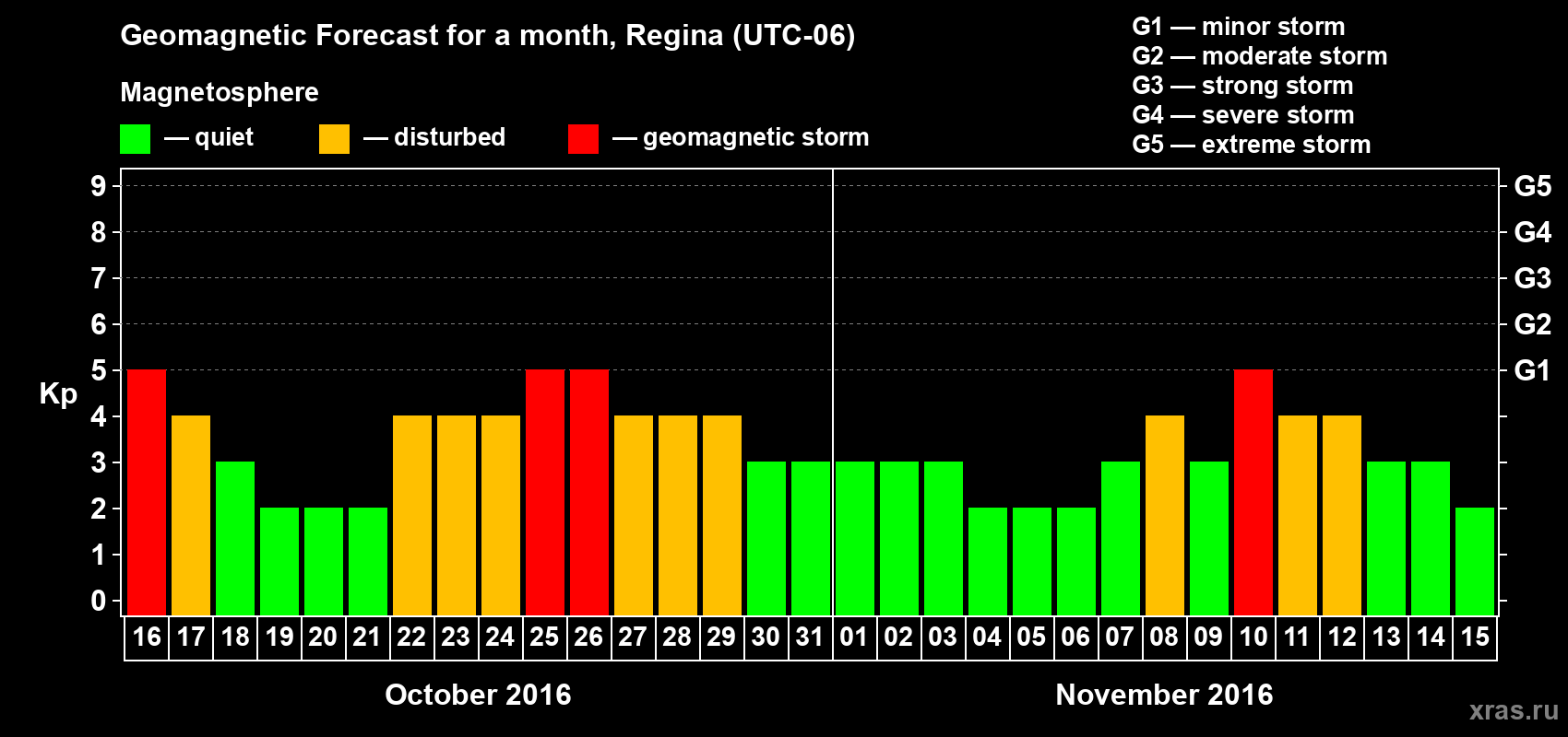 Forecast of the daily maximal value of geomagnetic index Kp for <b>1 month</b> (31 days) <b>from Oct 16, 2016 to Nov 15, 2016</b>
