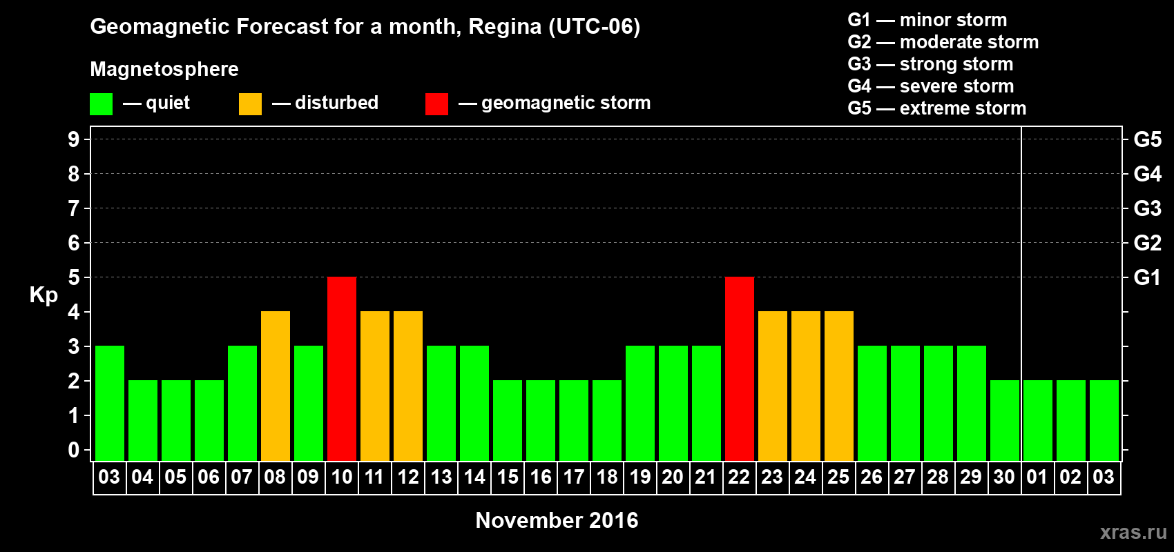Forecast of the daily maximal value of geomagnetic index Kp for <b>1 month</b> (31 days) <b>from Nov 03, 2016 to Dec 03, 2016</b>