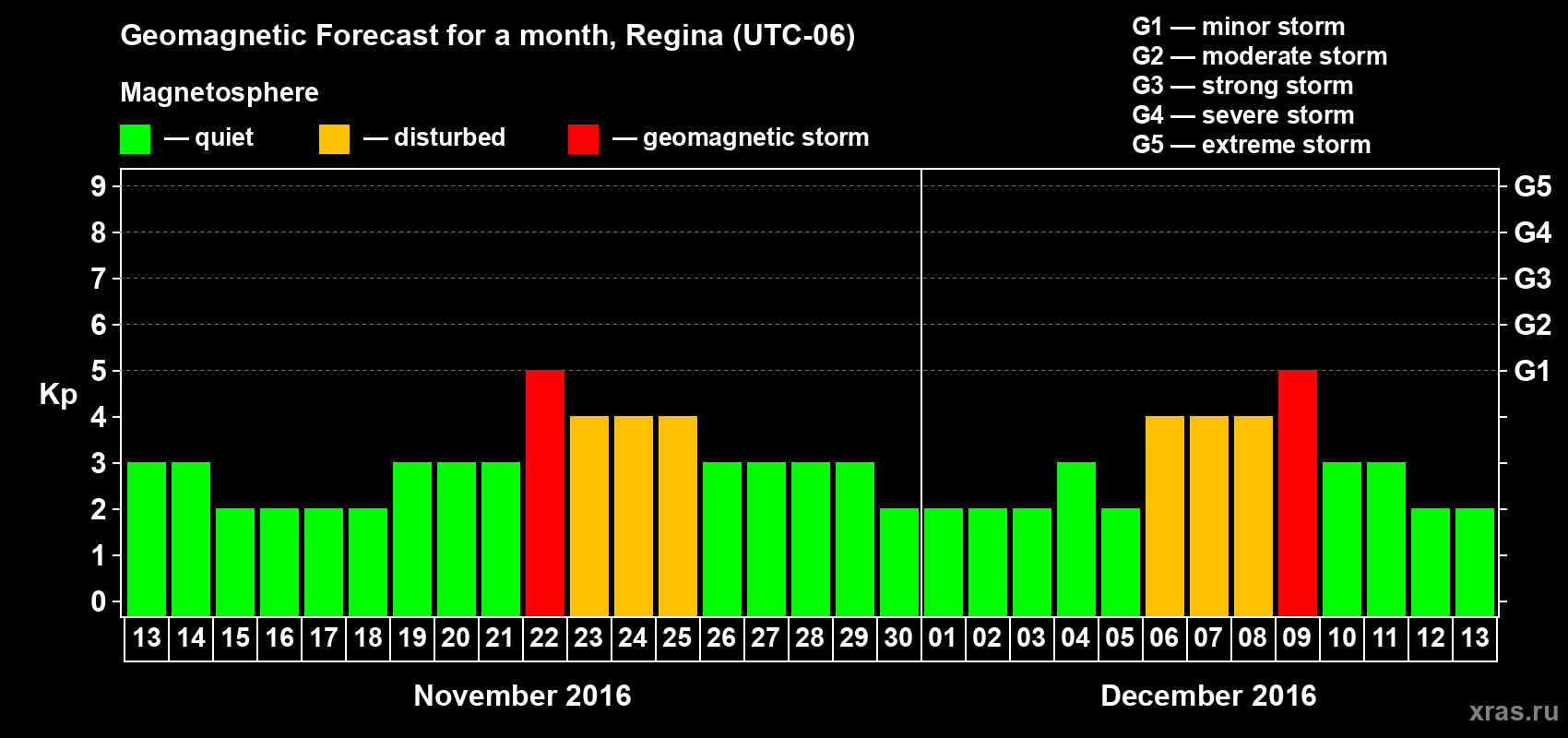 Forecast of the daily maximal value of geomagnetic index Kp for <b>1 month</b> (31 days) <b>from Nov 13, 2016 to Dec 13, 2016</b>