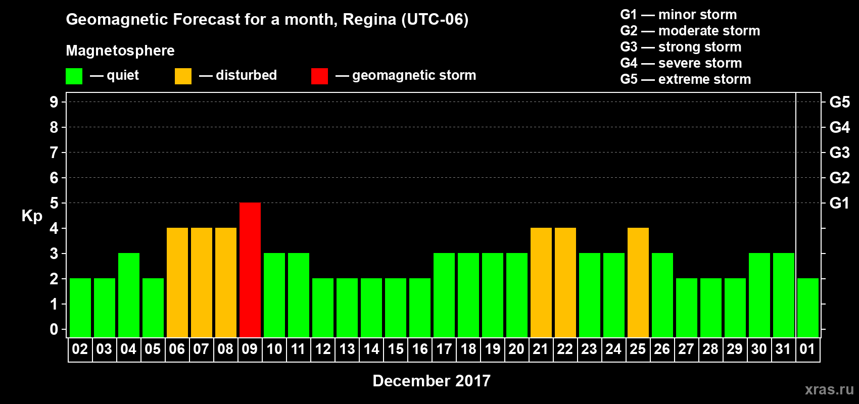 Forecast of the daily maximal value of geomagnetic index Kp for <b>1 month</b> (31 days) <b>from Dec 02, 2016 to Jan 01, 2017</b>