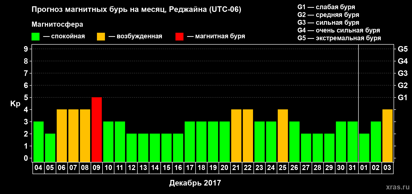 Прогноз максимального суточного геомагнитного индекса Kp на <b>1 месяц</b> (31 день) <b>с 04 декабря 2016 г по 03 января 2017 г</b>