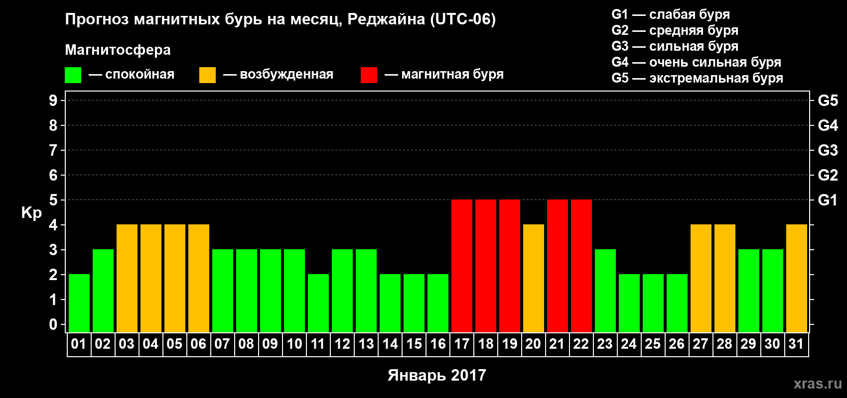 Прогноз максимального суточного геомагнитного индекса Kp на <b>1 месяц</b> (31 день) <b>с 01 января по 31 января 2017 г</b>