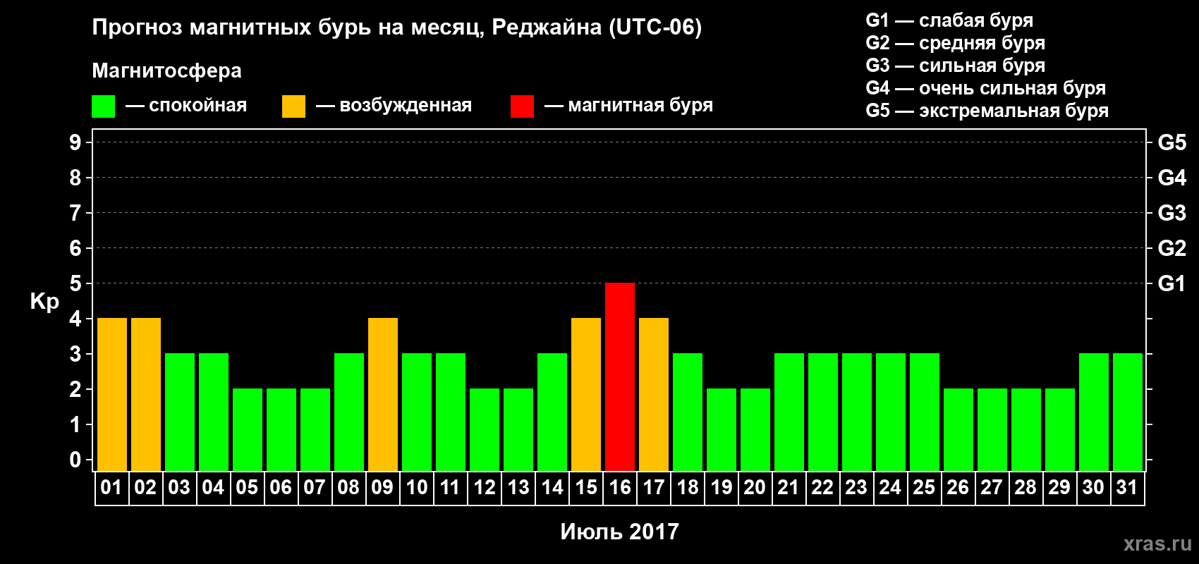 Прогноз максимального суточного геомагнитного индекса Kp на <b>1 месяц</b> (31 день) <b>с 01 июля по 31 июля 2017 г</b>