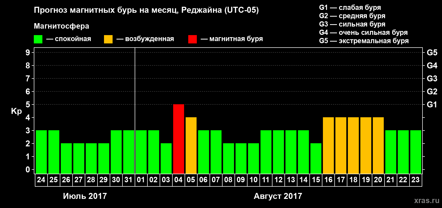 Прогноз максимального суточного геомагнитного индекса Kp на <b>1 месяц</b> (31 день) <b>с 24 июля по 23 августа 2017 г</b>