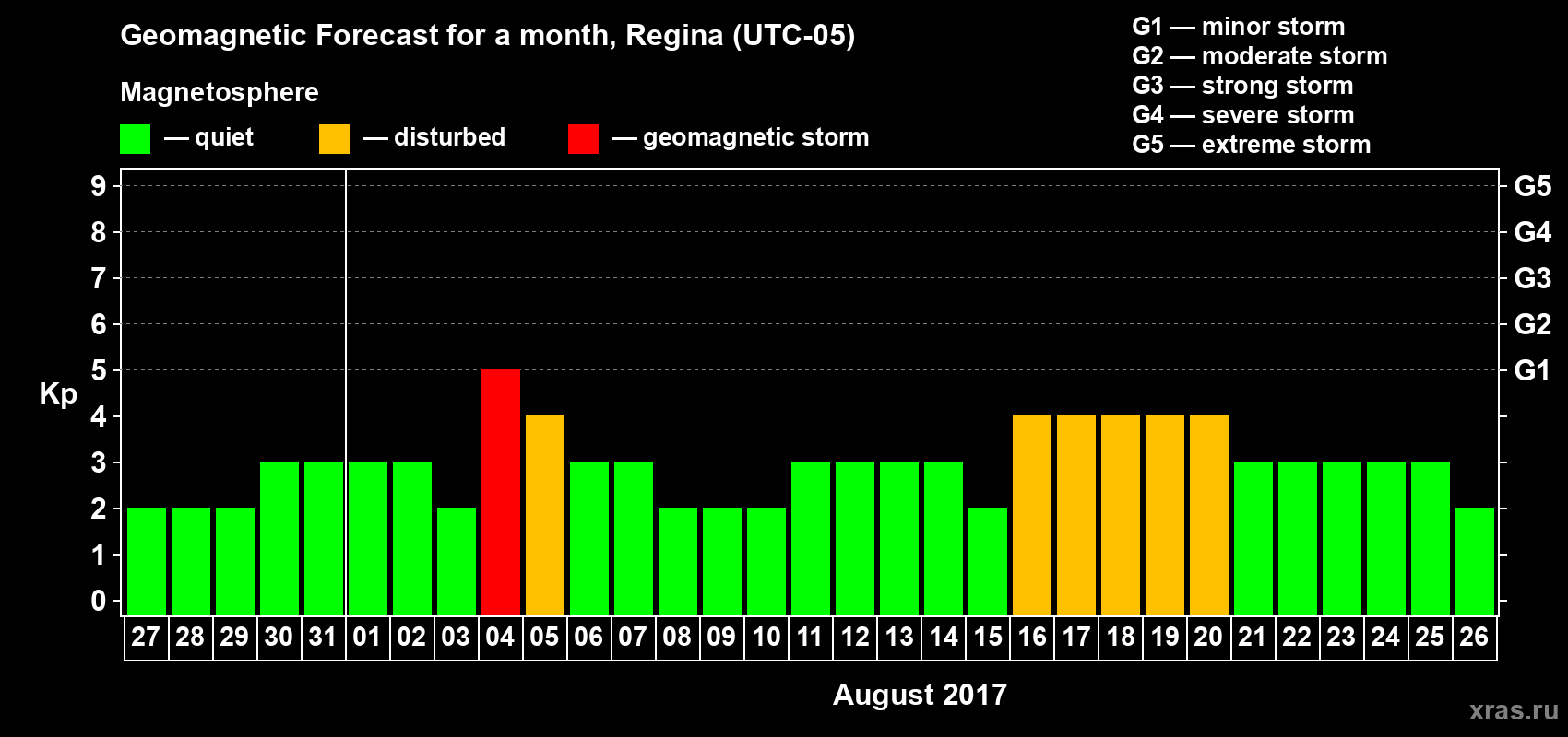Forecast of the daily maximal value of geomagnetic index Kp for <b>1 month</b> (31 days) <b>from Jul 27, 2017 to Aug 26, 2017</b>