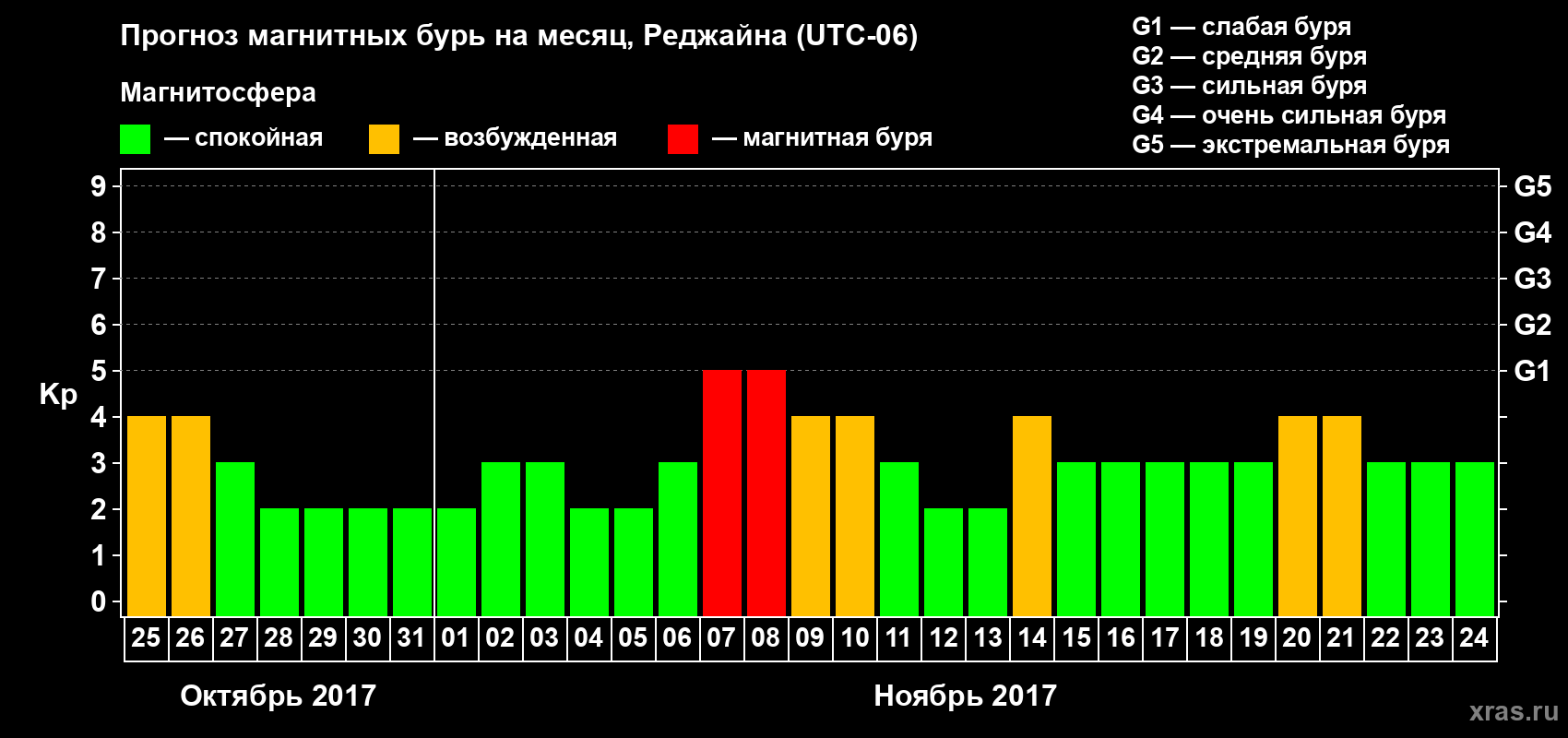 Прогноз максимального суточного геомагнитного индекса Kp на <b>1 месяц</b> (31 день) <b>с 25 октября по 24 ноября 2017 г</b>