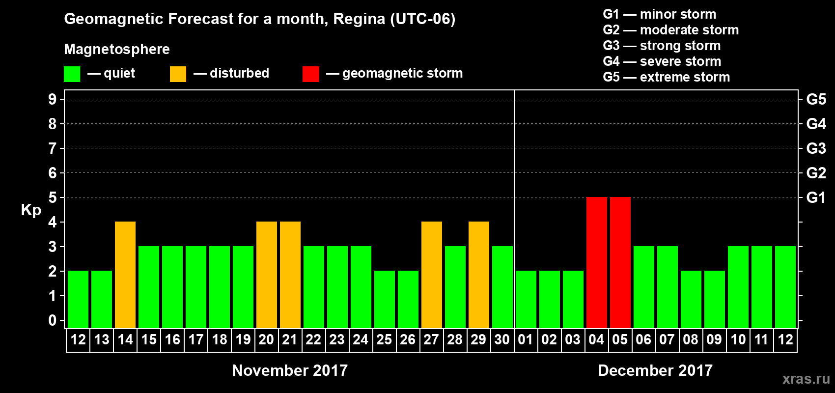 Forecast of the daily maximal value of geomagnetic index Kp for <b>1 month</b> (31 days) <b>from Nov 12, 2017 to Dec 12, 2017</b>