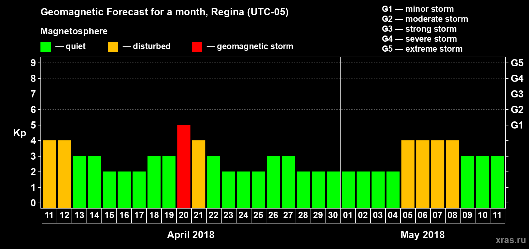 Forecast of the daily maximal value of geomagnetic index Kp for <b>1 month</b> (31 days) <b>from Apr 11, 2018 to May 11, 2018</b>