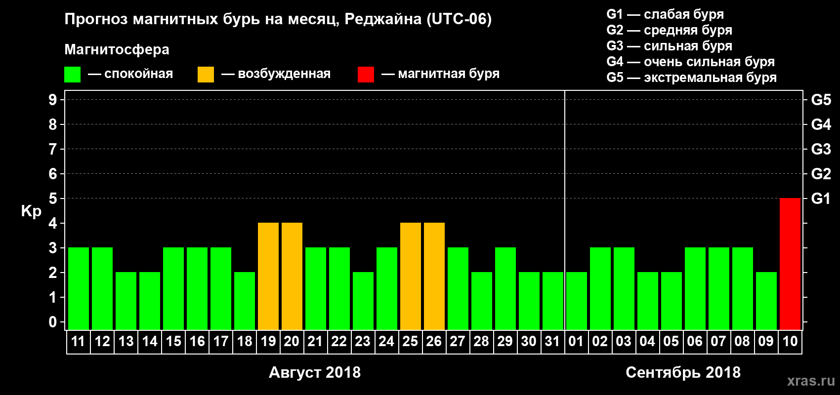 Прогноз максимального суточного геомагнитного индекса Kp на <b>1 месяц</b> (31 день) <b>с 11 августа по 10 сентября 2018 г</b>