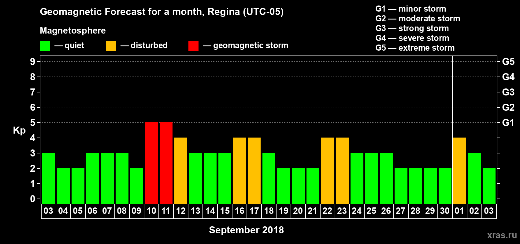 Forecast of the daily maximal value of geomagnetic index Kp for <b>1 month</b> (31 days) <b>from Sep 03, 2018 to Oct 03, 2018</b>