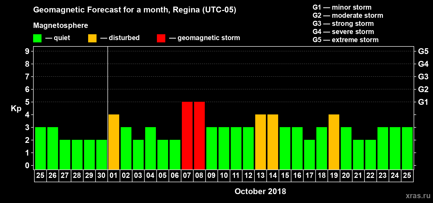 Forecast of the daily maximal value of geomagnetic index Kp for <b>1 month</b> (31 days) <b>from Sep 25, 2018 to Oct 25, 2018</b>