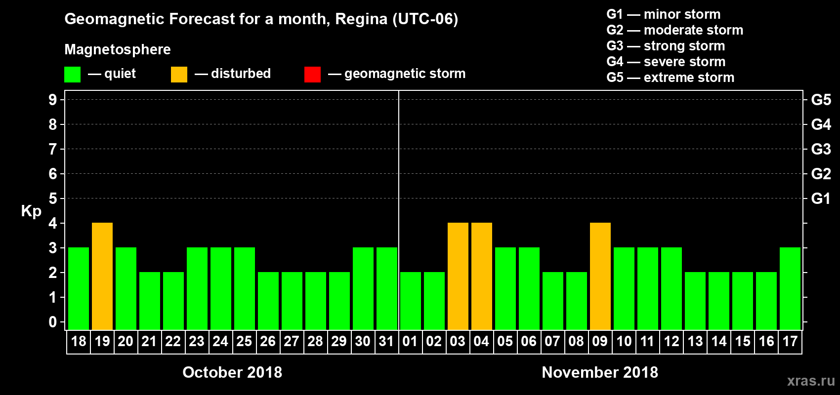 Forecast of the daily maximal value of geomagnetic index Kp for <b>1 month</b> (31 days) <b>from Oct 18, 2018 to Nov 17, 2018</b>