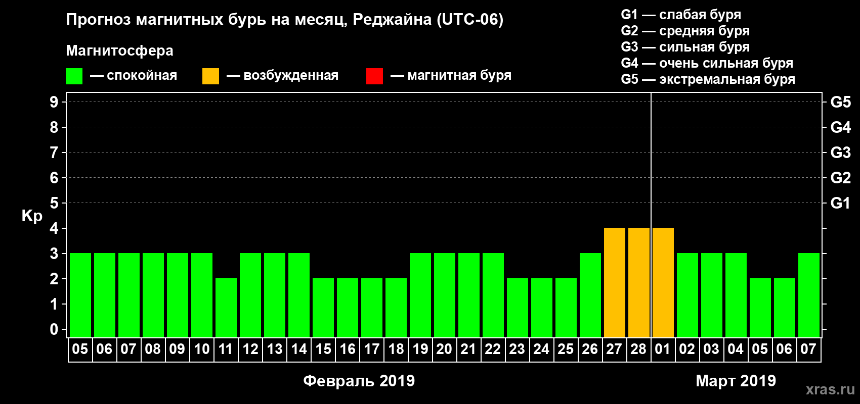 Прогноз максимального суточного геомагнитного индекса Kp на <b>1 месяц</b> (31 день) <b>с 05 февраля по 07 марта 2019 г</b>