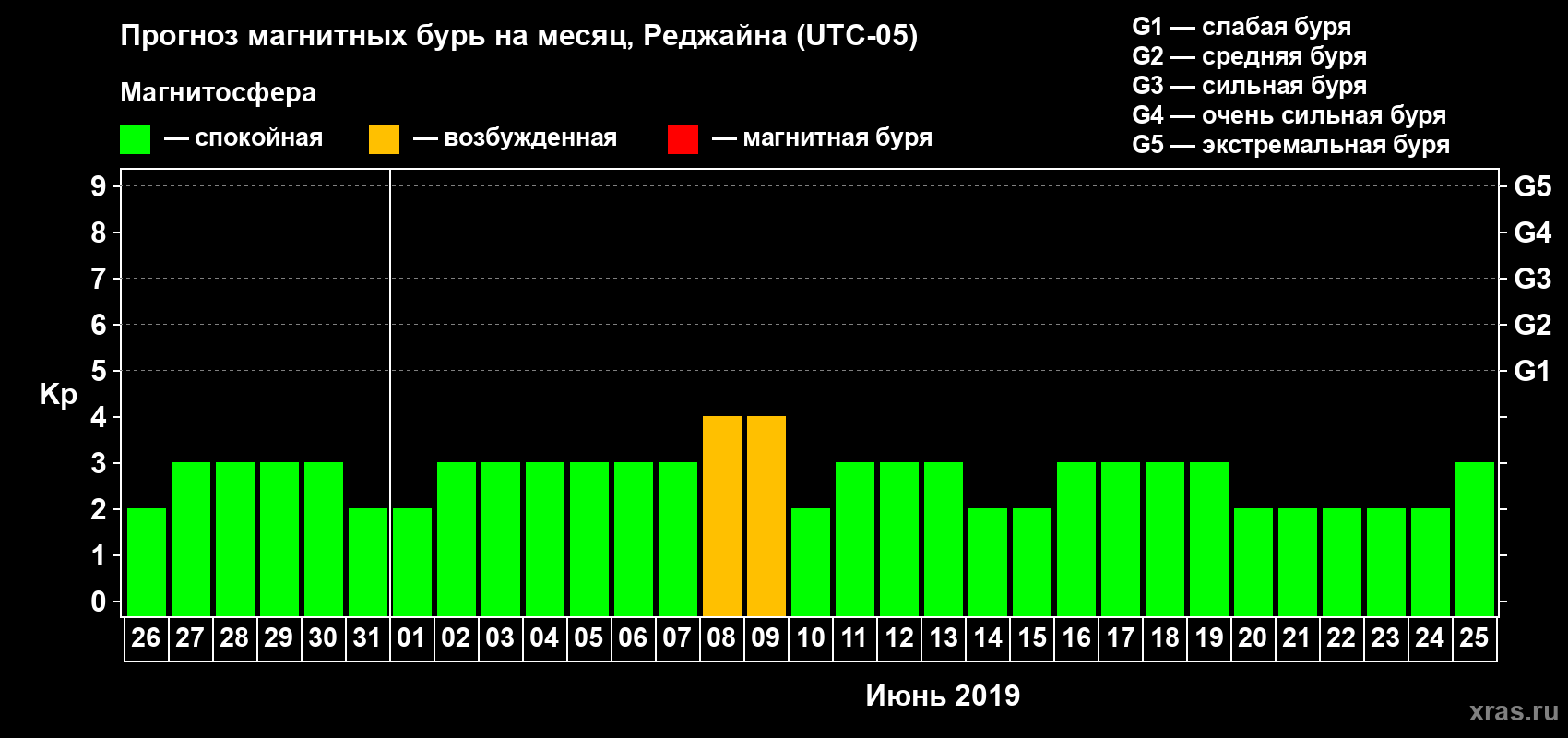 Прогноз максимального суточного геомагнитного индекса Kp на <b>1 месяц</b> (31 день) <b>с 26 мая по 25 июня 2019 г</b>