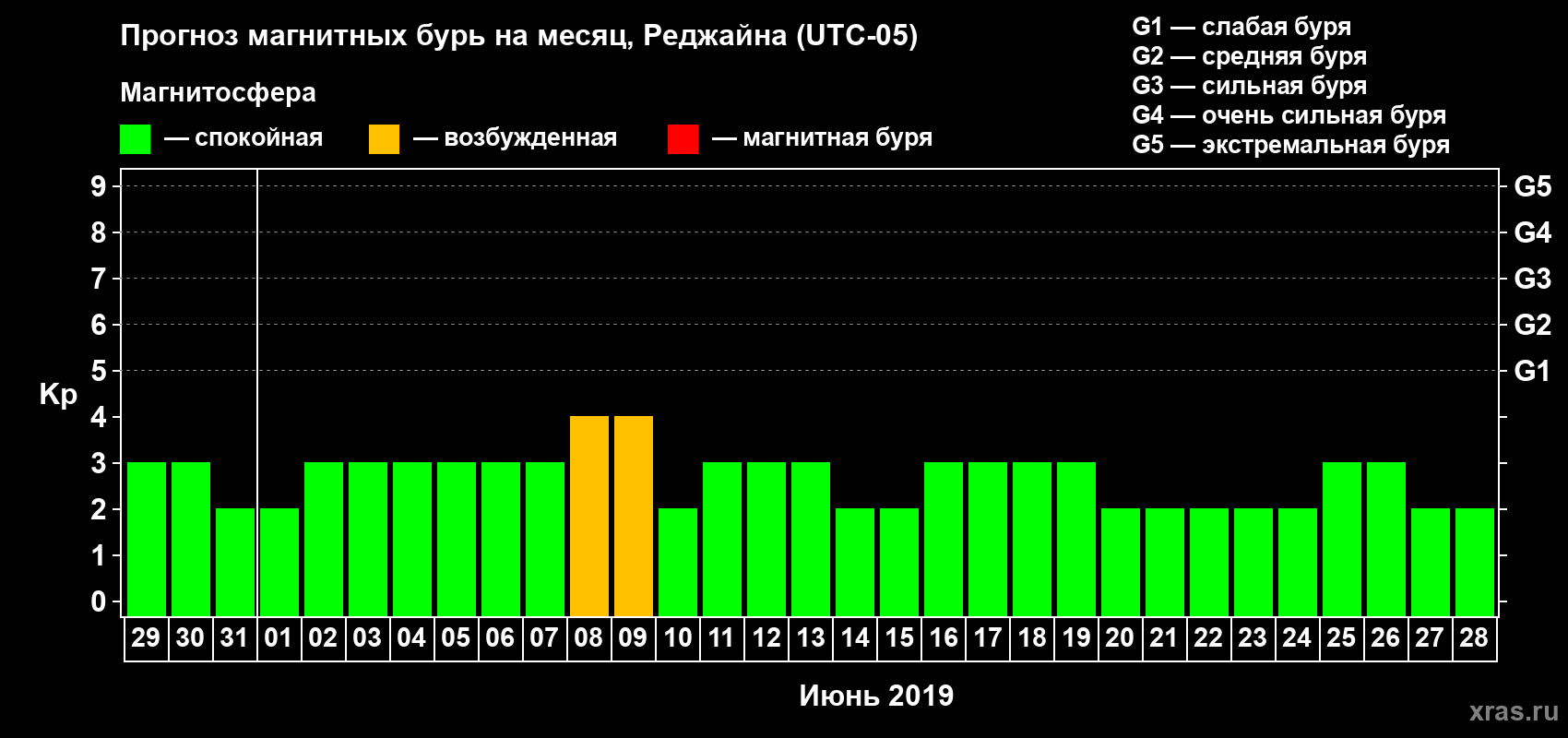 Прогноз максимального суточного геомагнитного индекса Kp на <b>1 месяц</b> (31 день) <b>с 29 мая по 28 июня 2019 г</b>