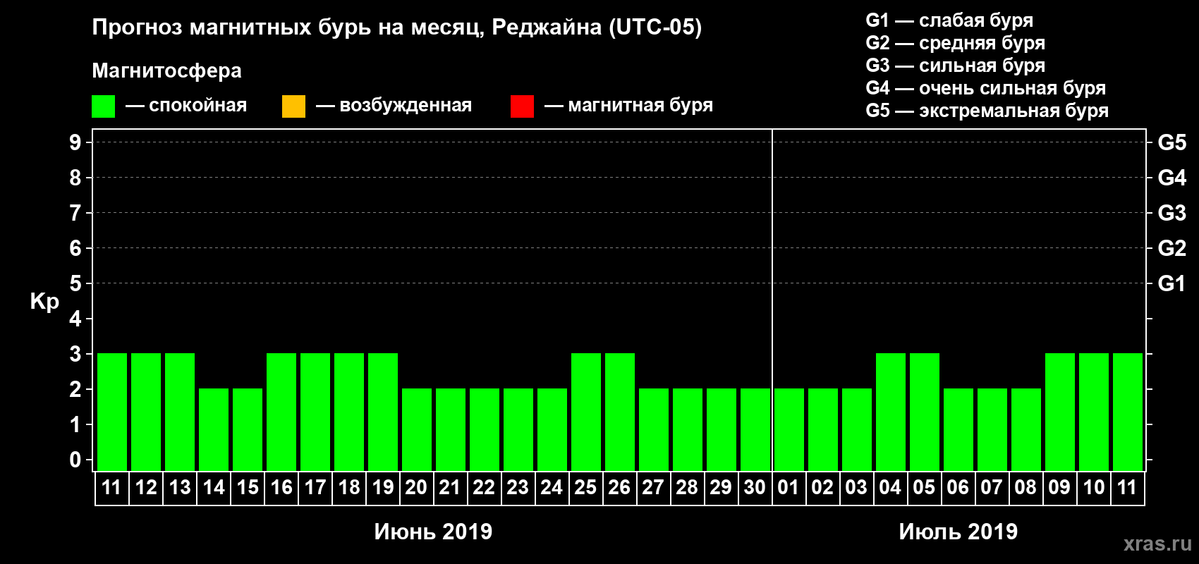 Прогноз максимального суточного геомагнитного индекса Kp на <b>1 месяц</b> (31 день) <b>с 11 июня по 11 июля 2019 г</b>