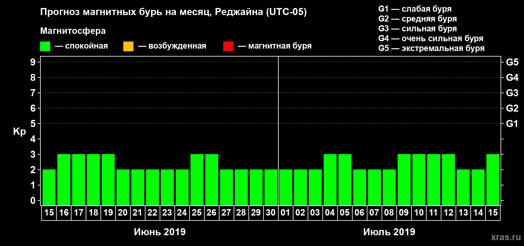 Прогноз максимального суточного геомагнитного индекса Kp на <b>1 месяц</b> (31 день) <b>с 15 июня по 15 июля 2019 г</b>
