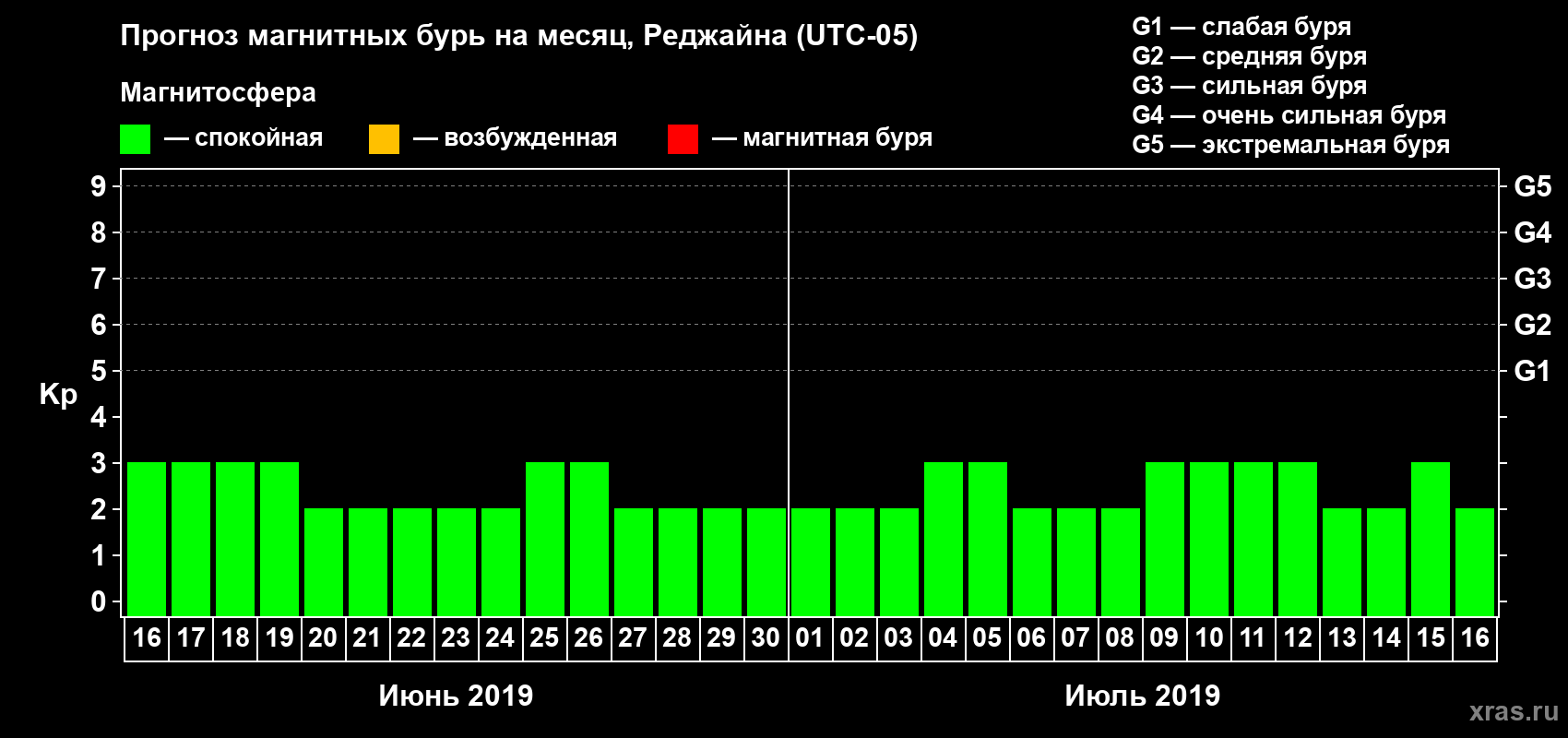 Прогноз максимального суточного геомагнитного индекса Kp на <b>1 месяц</b> (31 день) <b>с 16 июня по 16 июля 2019 г</b>