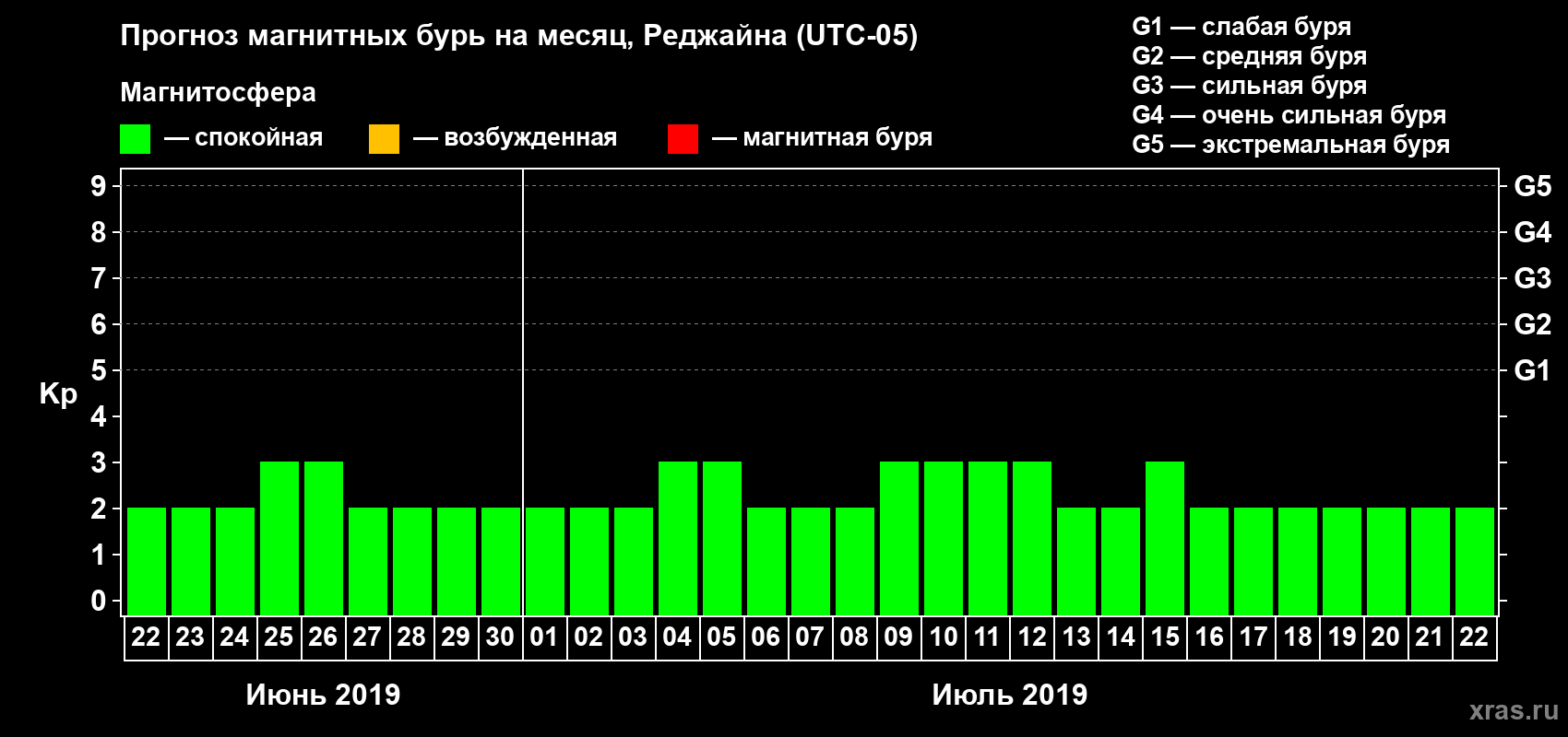 Прогноз максимального суточного геомагнитного индекса Kp на <b>1 месяц</b> (31 день) <b>с 22 июня по 22 июля 2019 г</b>