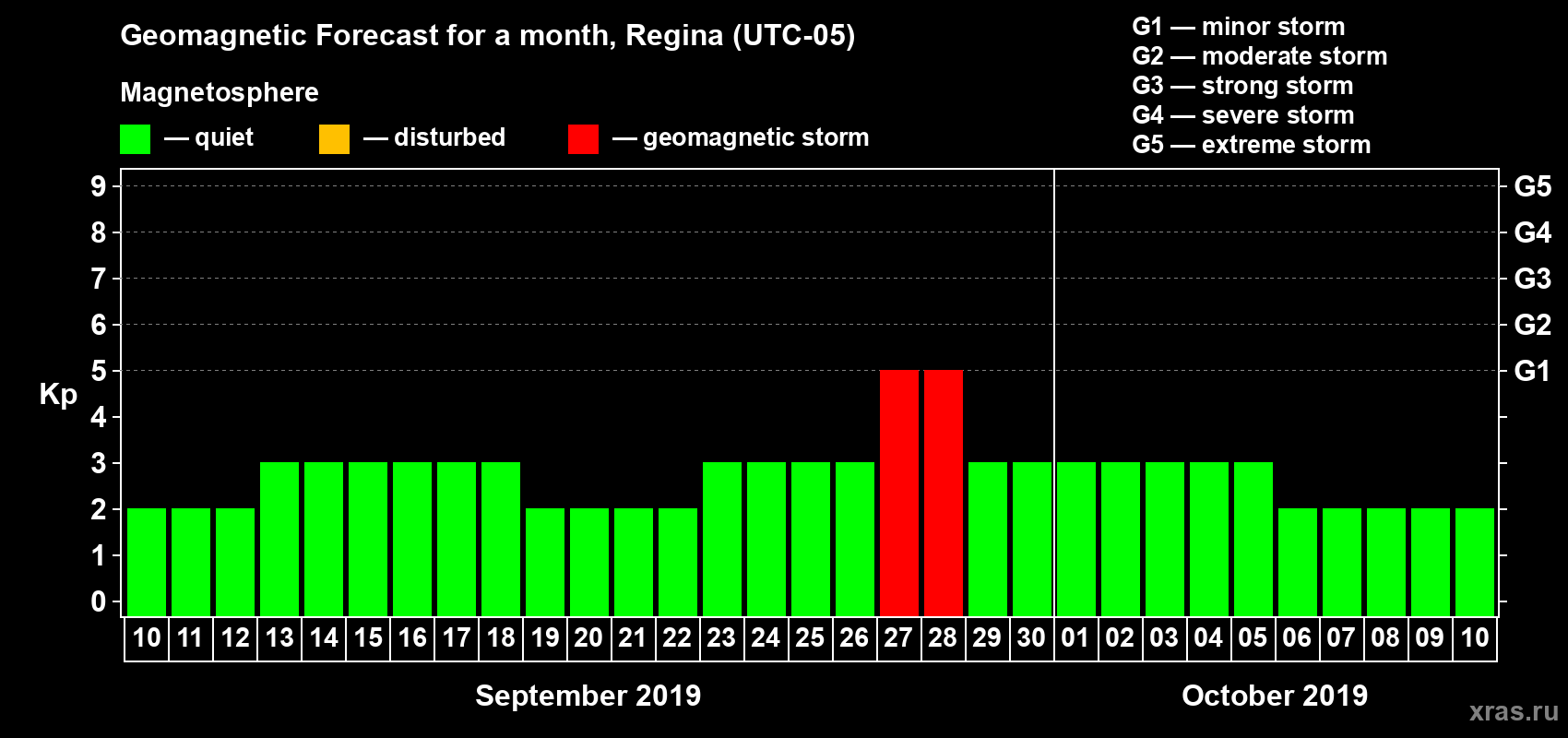 Forecast of the daily maximal value of geomagnetic index Kp for <b>1 month</b> (31 days) <b>from Sep 10, 2019 to Oct 10, 2019</b>
