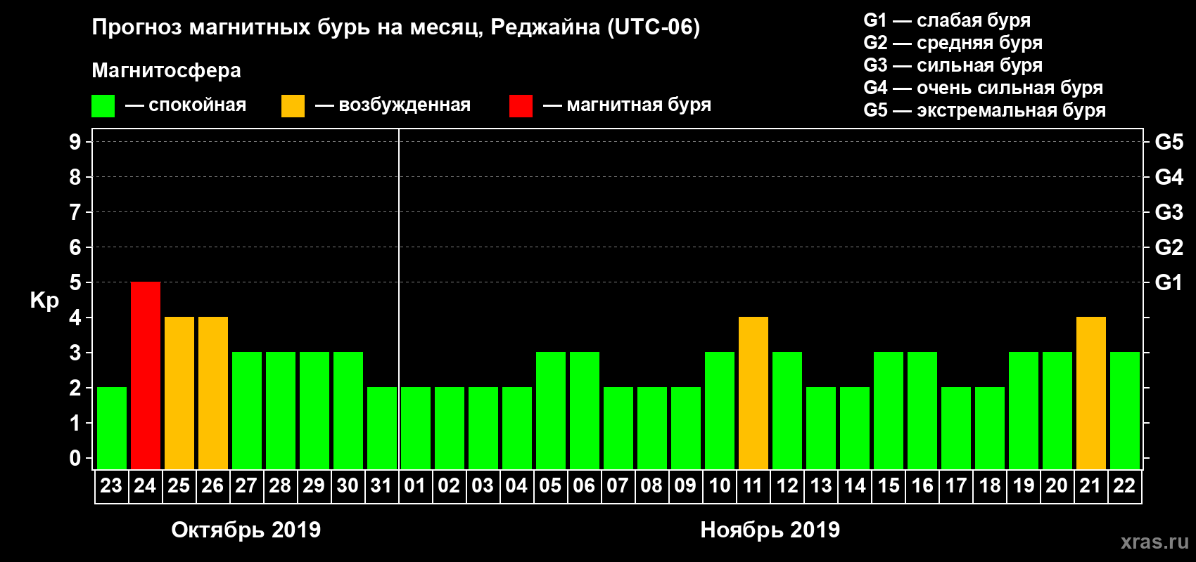Прогноз максимального суточного геомагнитного индекса Kp на <b>1 месяц</b> (31 день) <b>с 23 октября по 22 ноября 2019 г</b>