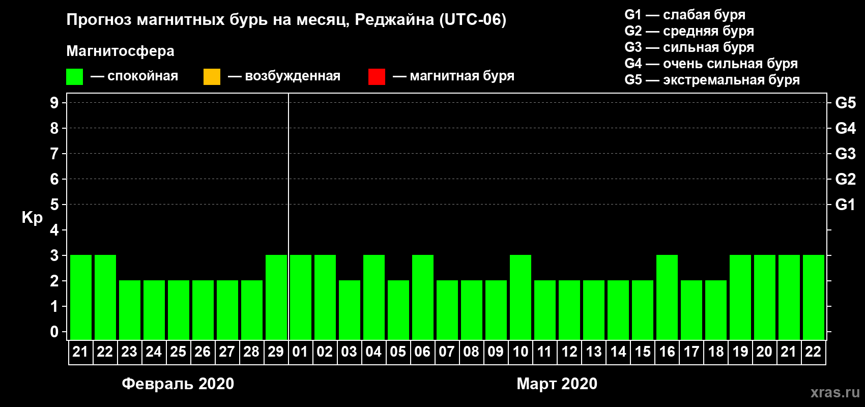 Прогноз максимального суточного геомагнитного индекса Kp на <b>1 месяц</b> (31 день) <b>с 21 февраля по 22 марта 2020 г</b>