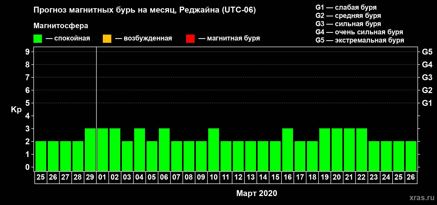 Прогноз максимального суточного геомагнитного индекса Kp на <b>1 месяц</b> (31 день) <b>с 25 февраля по 26 марта 2020 г</b>