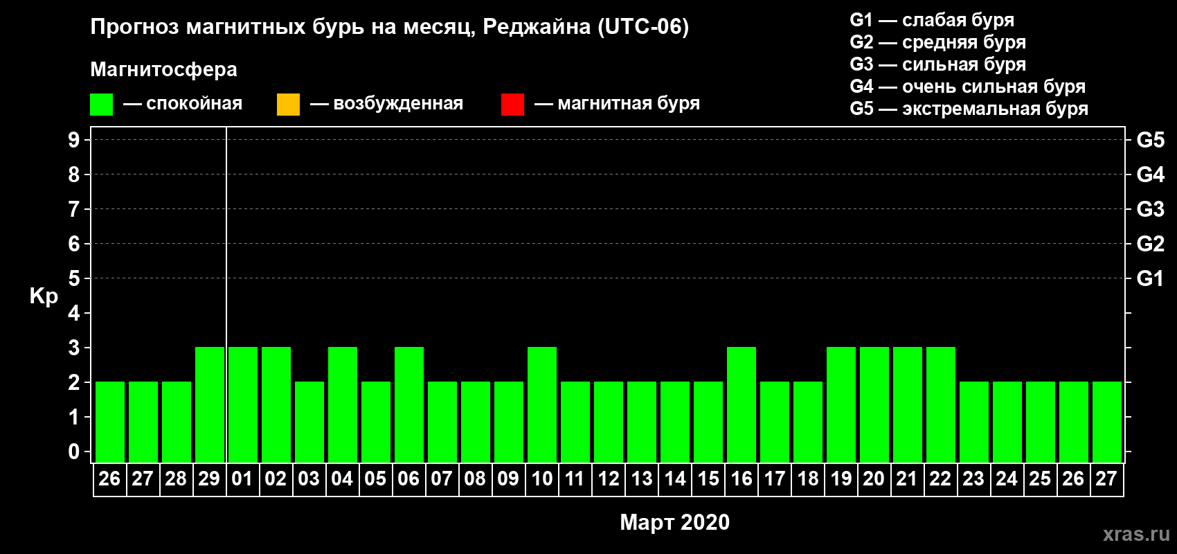 Прогноз максимального суточного геомагнитного индекса Kp на <b>1 месяц</b> (31 день) <b>с 26 февраля по 27 марта 2020 г</b>