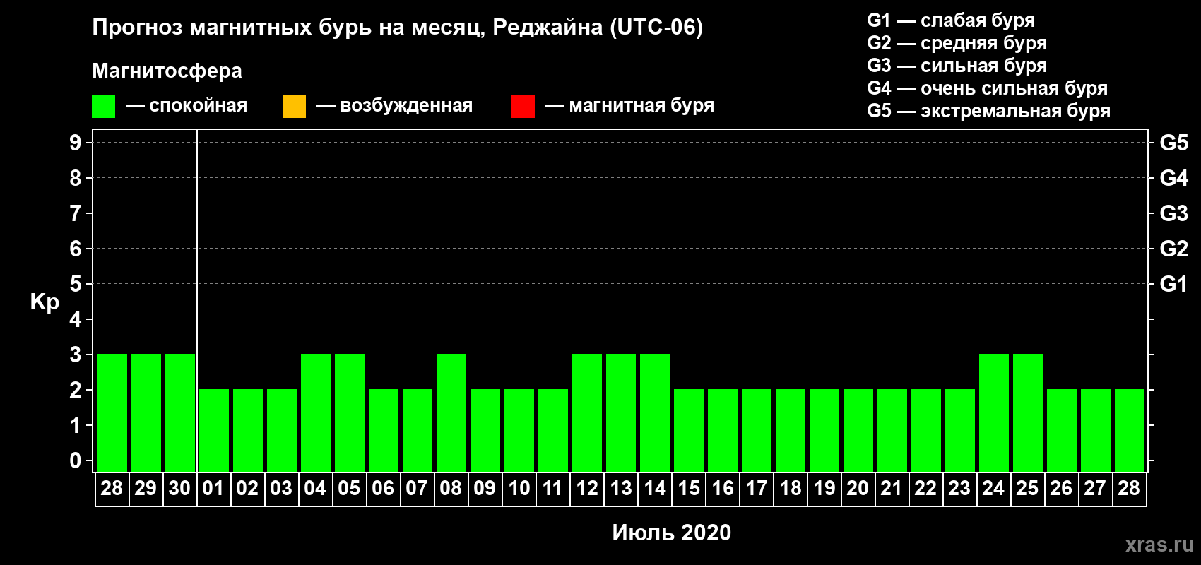 Прогноз максимального суточного геомагнитного индекса Kp на <b>1 месяц</b> (31 день) <b>с 28 июня по 28 июля 2020 г</b>