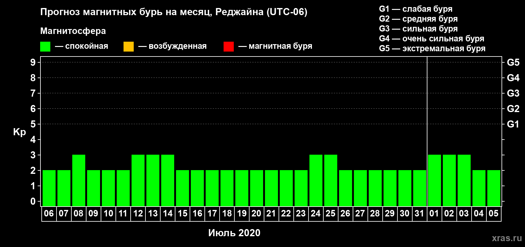 Прогноз максимального суточного геомагнитного индекса Kp на <b>1 месяц</b> (31 день) <b>с 06 июля по 05 августа 2020 г</b>