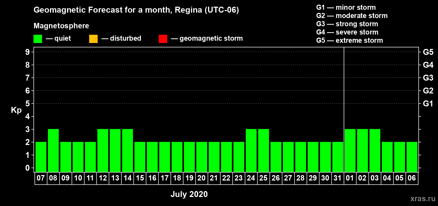 Forecast of the daily maximal value of geomagnetic index Kp for <b>1 month</b> (31 days) <b>from Jul 07, 2020 to Aug 06, 2020</b>