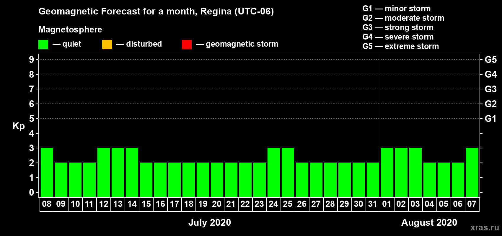 Forecast of the daily maximal value of geomagnetic index Kp for <b>1 month</b> (31 days) <b>from Jul 08, 2020 to Aug 07, 2020</b>