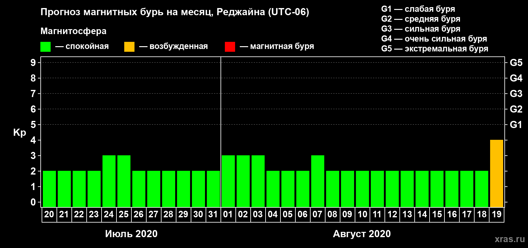 Прогноз максимального суточного геомагнитного индекса Kp на <b>1 месяц</b> (31 день) <b>с 20 июля по 19 августа 2020 г</b>