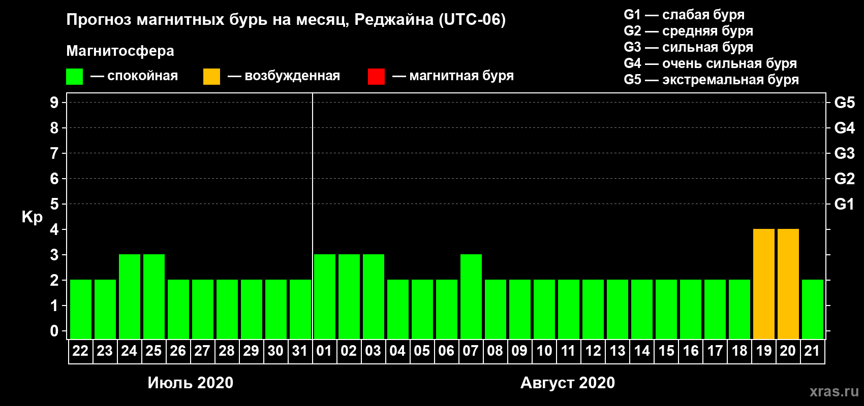 Прогноз максимального суточного геомагнитного индекса Kp на <b>1 месяц</b> (31 день) <b>с 22 июля по 21 августа 2020 г</b>