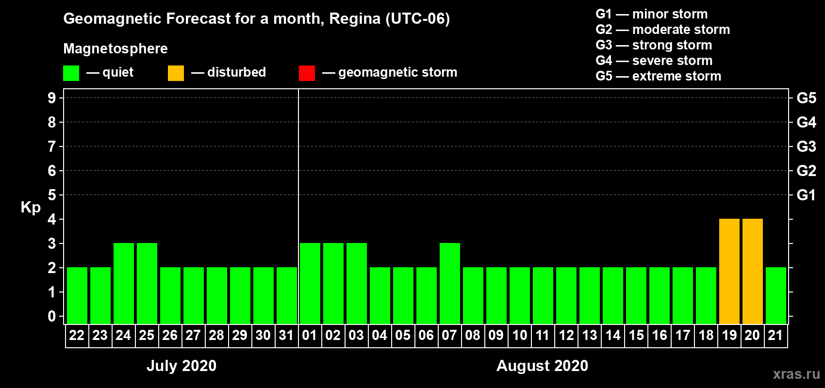 Forecast of the daily maximal value of geomagnetic index Kp for <b>1 month</b> (31 days) <b>from Jul 22, 2020 to Aug 21, 2020</b>
