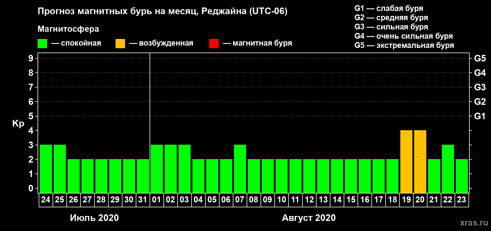 Прогноз максимального суточного геомагнитного индекса Kp на <b>1 месяц</b> (31 день) <b>с 24 июля по 23 августа 2020 г</b>