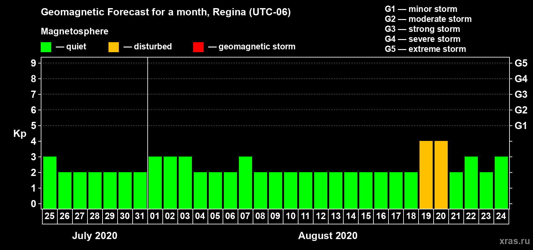 Forecast of the daily maximal value of geomagnetic index Kp for <b>1 month</b> (31 days) <b>from Jul 25, 2020 to Aug 24, 2020</b>