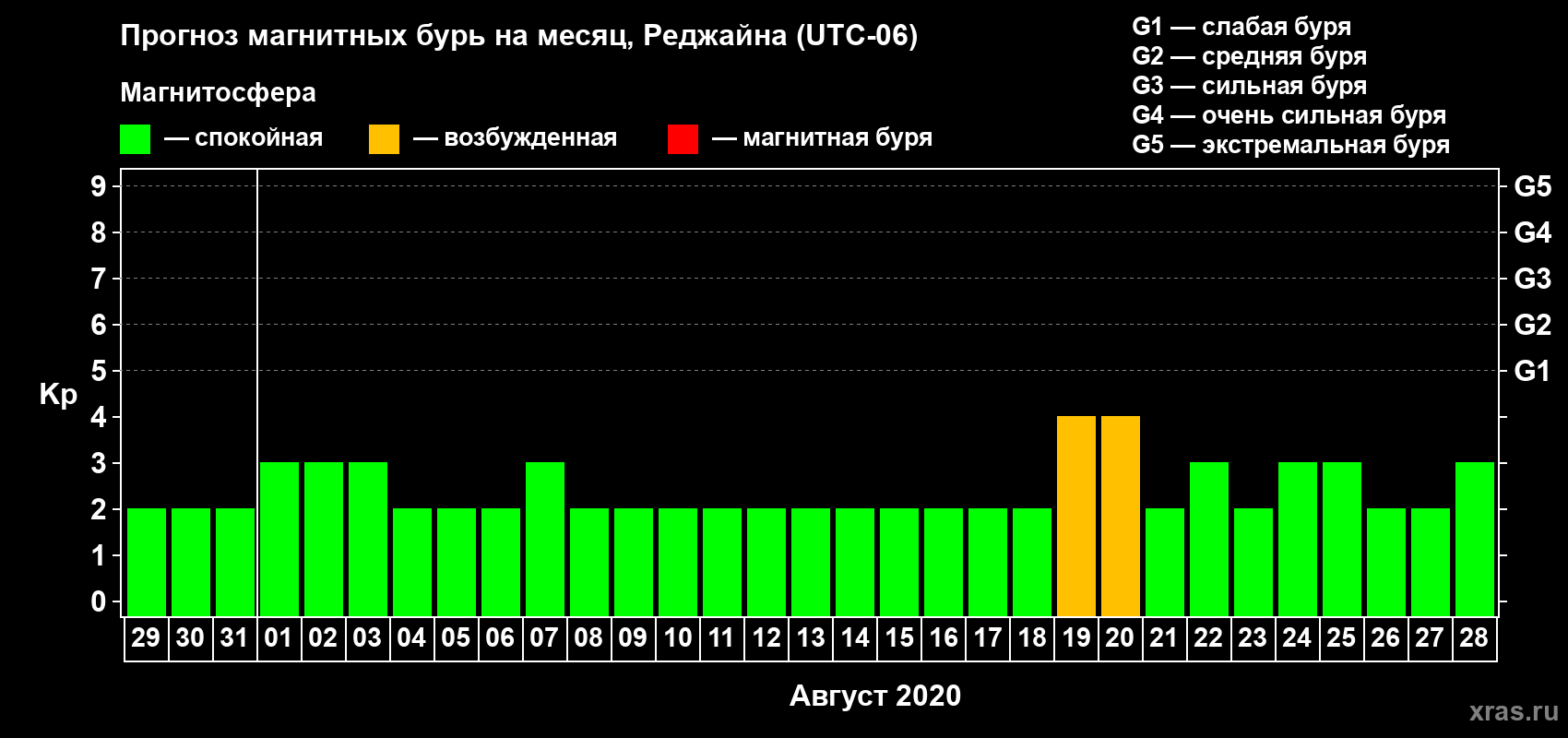Прогноз максимального суточного геомагнитного индекса Kp на <b>1 месяц</b> (31 день) <b>с 29 июля по 28 августа 2020 г</b>