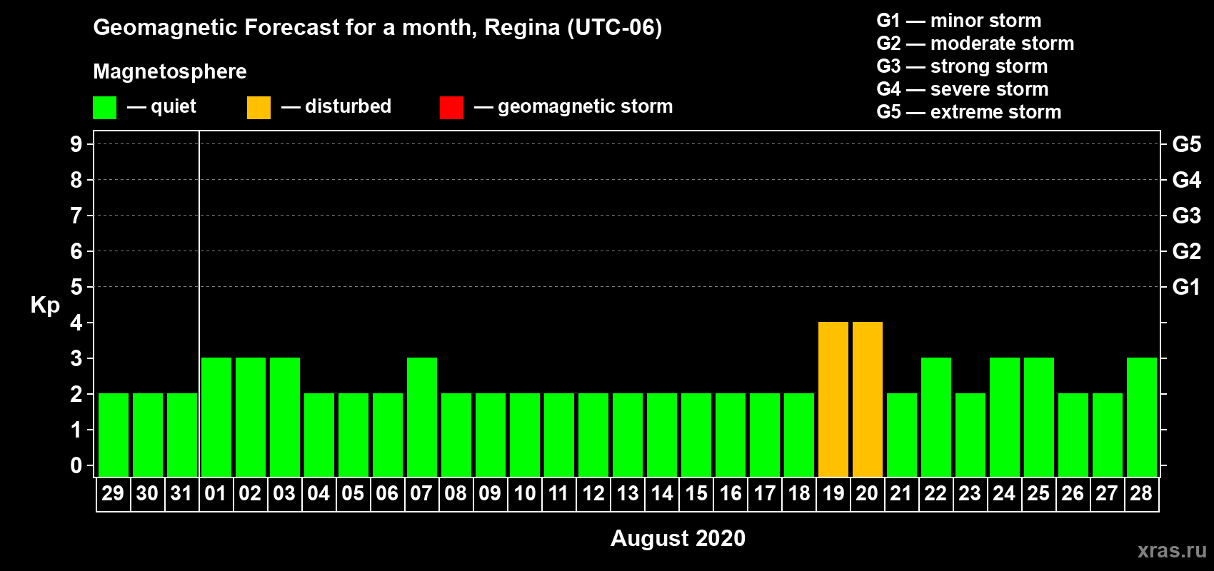 Forecast of the daily maximal value of geomagnetic index Kp for <b>1 month</b> (31 days) <b>from Jul 29, 2020 to Aug 28, 2020</b>