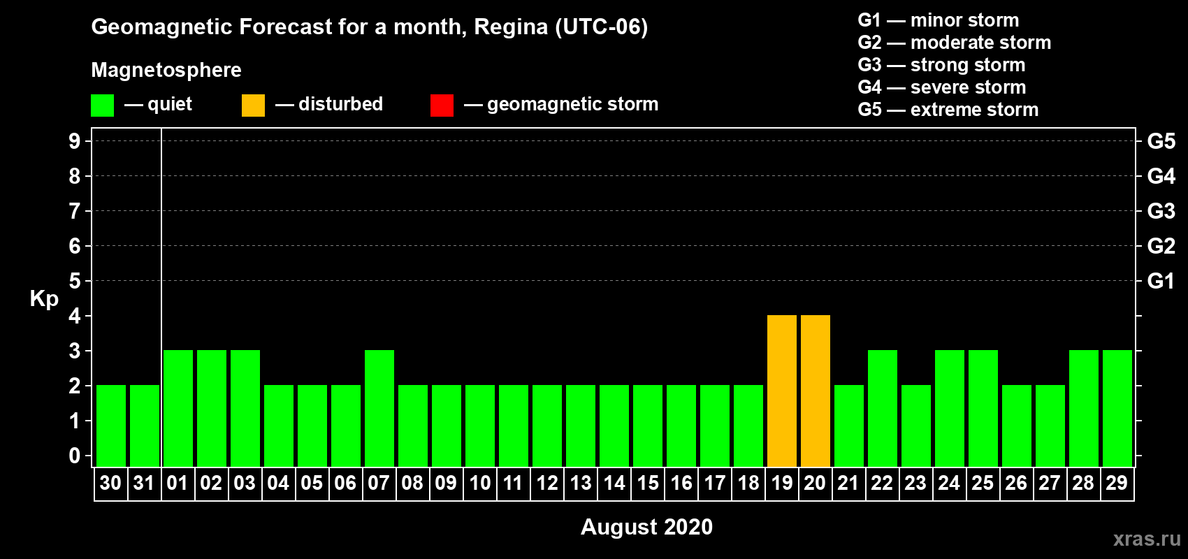 Forecast of the daily maximal value of geomagnetic index Kp for <b>1 month</b> (31 days) <b>from Jul 30, 2020 to Aug 29, 2020</b>