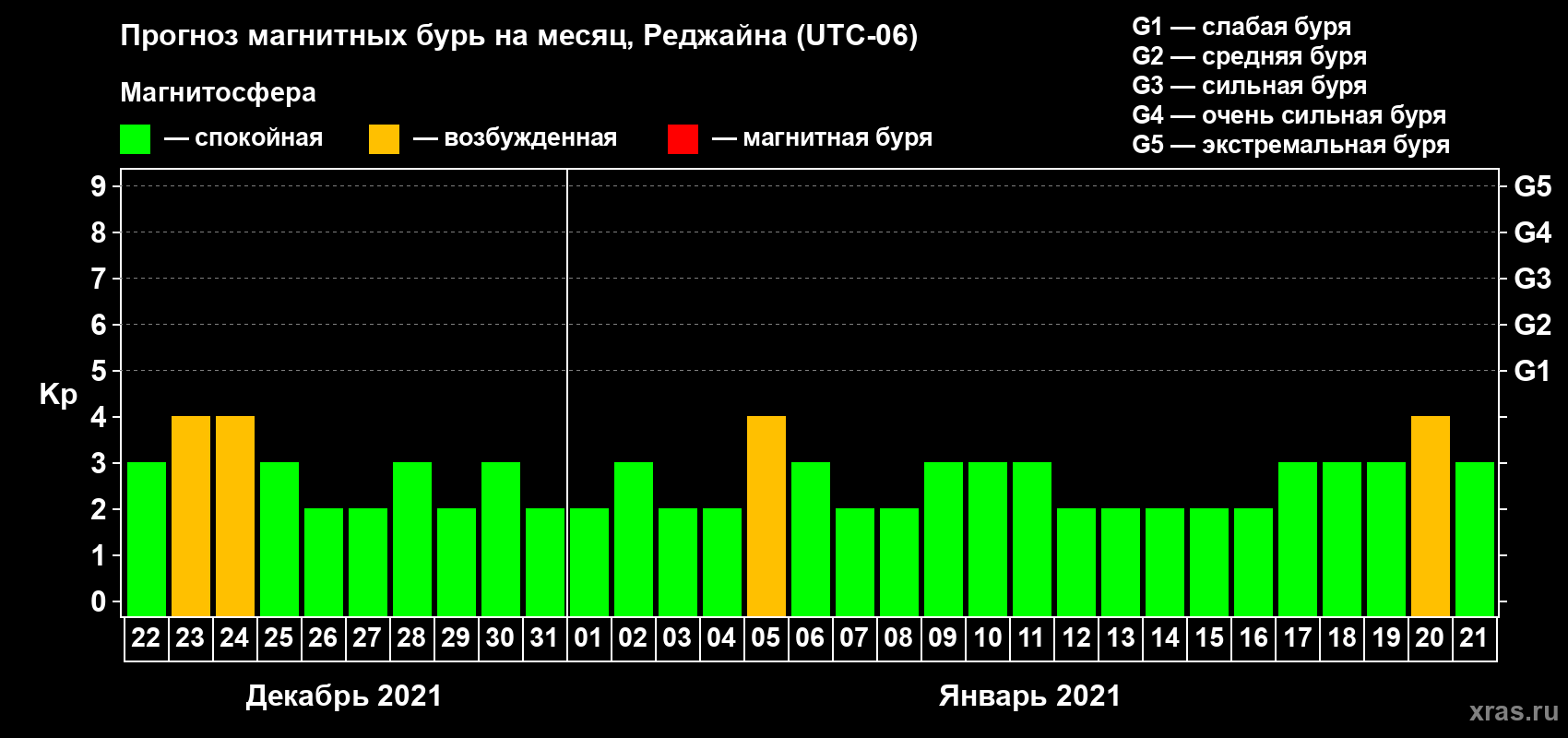 Прогноз максимального суточного геомагнитного индекса Kp на <b>1 месяц</b> (31 день) <b>с 22 декабря 2020 г по 21 января 2021 г</b>