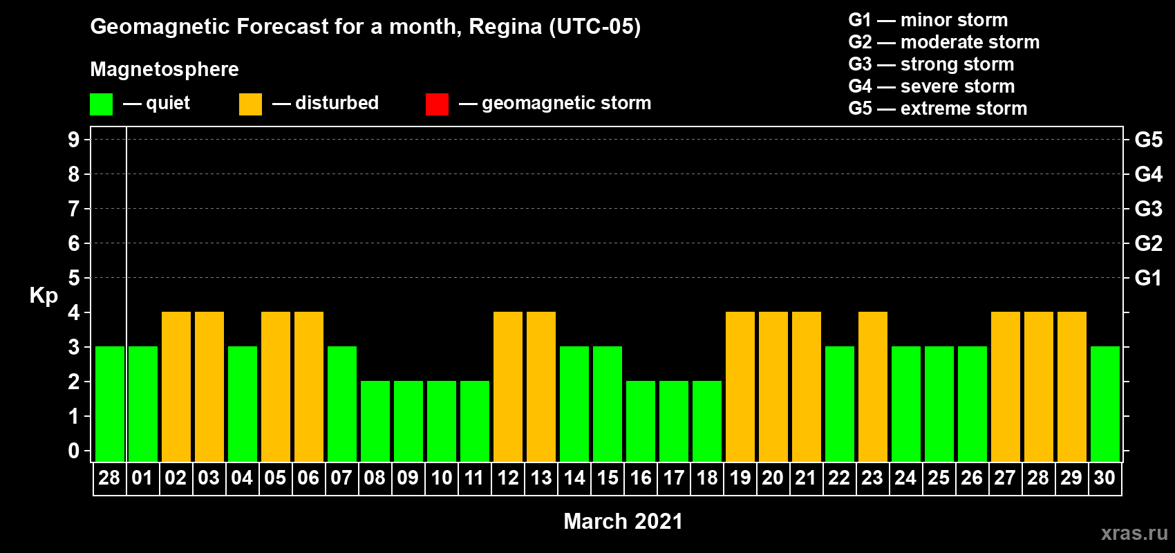 Forecast of the daily maximal value of geomagnetic index Kp for <b>1 month</b> (31 days) <b>from Feb 28, 2021 to Mar 30, 2021</b>