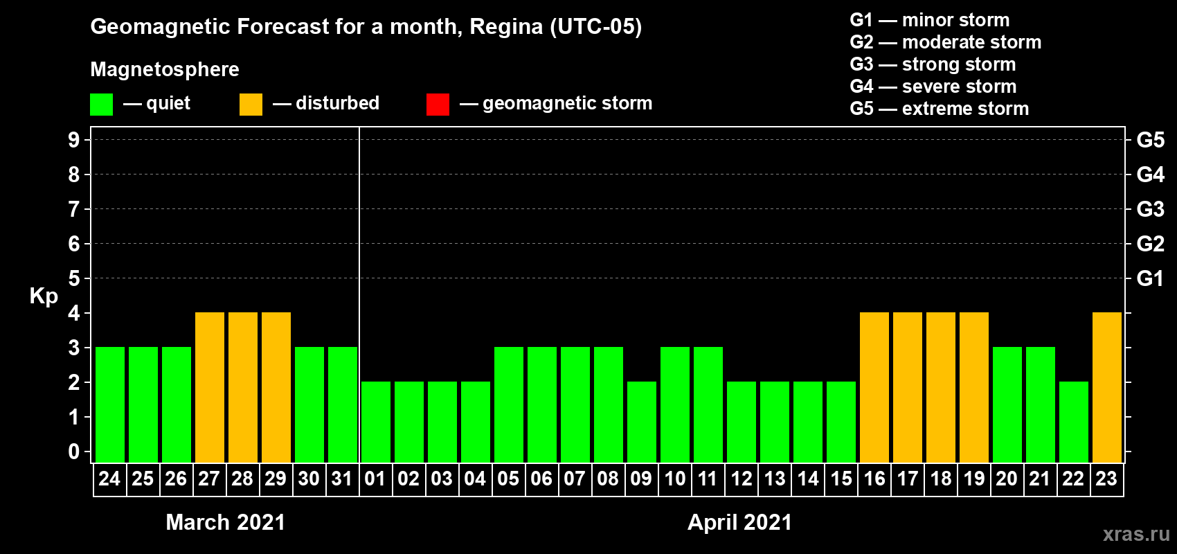 Forecast of the daily maximal value of geomagnetic index Kp for <b>1 month</b> (31 days) <b>from Mar 24, 2021 to Apr 23, 2021</b>