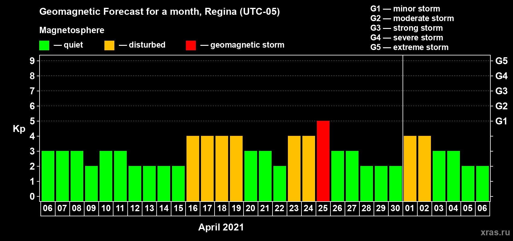 Forecast of the daily maximal value of geomagnetic index Kp for <b>1 month</b> (31 days) <b>from Apr 06, 2021 to May 06, 2021</b>
