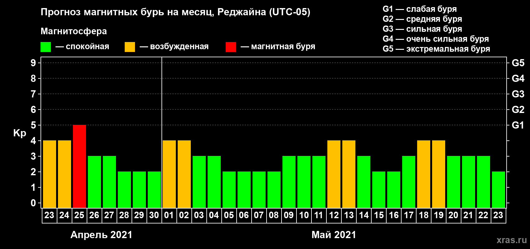 Прогноз максимального суточного геомагнитного индекса Kp на <b>1 месяц</b> (31 день) <b>с 23 апреля по 23 мая 2021 г</b>