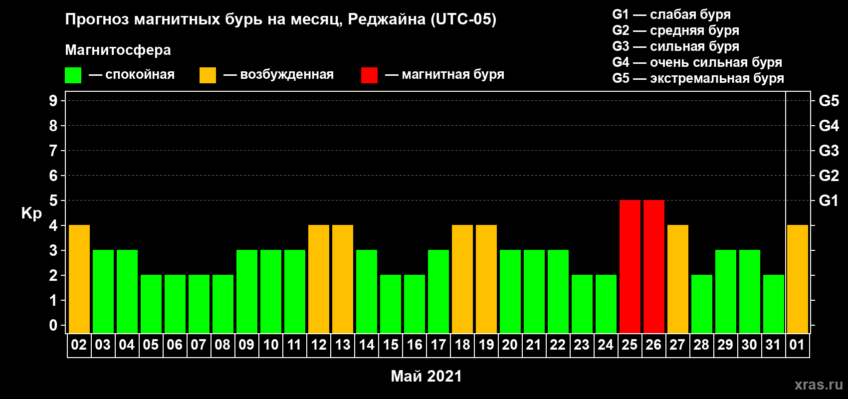 Прогноз максимального суточного геомагнитного индекса Kp на <b>1 месяц</b> (31 день) <b>с 02 мая по 01 июня 2021 г</b>