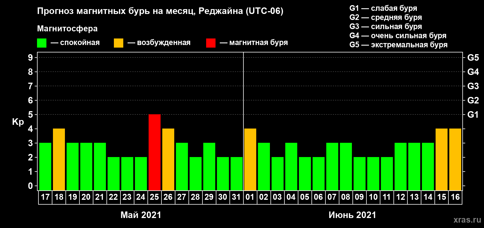 Прогноз максимального суточного геомагнитного индекса Kp на <b>1 месяц</b> (31 день) <b>с 17 мая по 16 июня 2021 г</b>