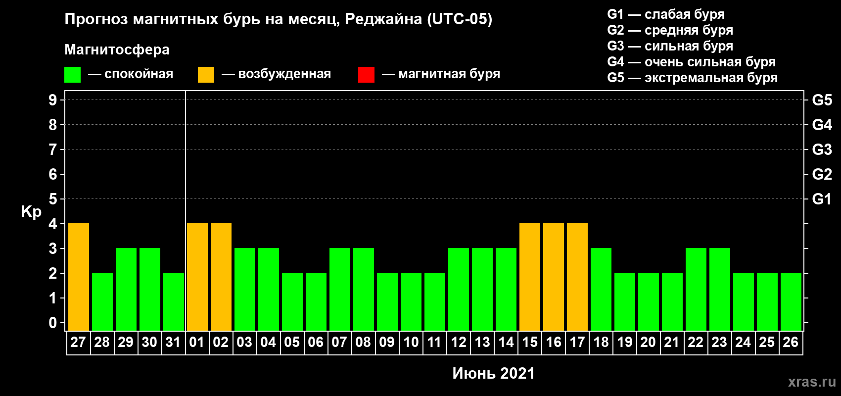 Прогноз максимального суточного геомагнитного индекса Kp на <b>1 месяц</b> (31 день) <b>с 27 мая по 26 июня 2021 г</b>