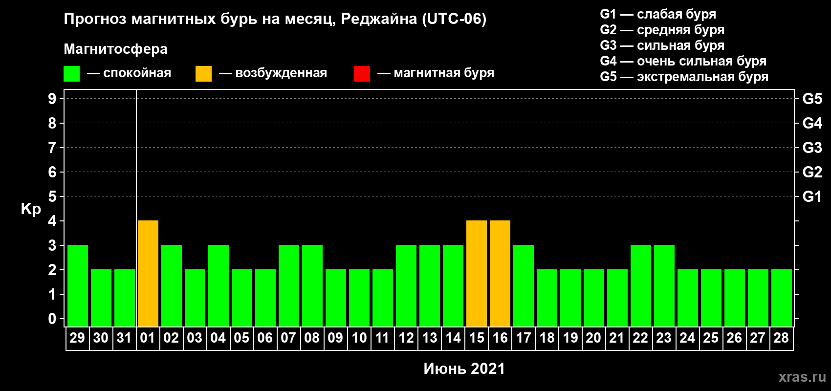 Прогноз максимального суточного геомагнитного индекса Kp на <b>1 месяц</b> (31 день) <b>с 29 мая по 28 июня 2021 г</b>
